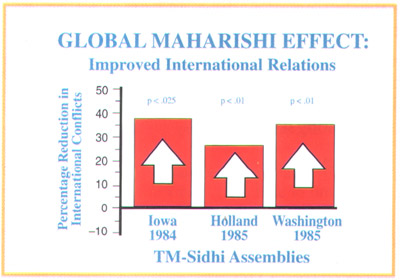 Global Maharishi Effect